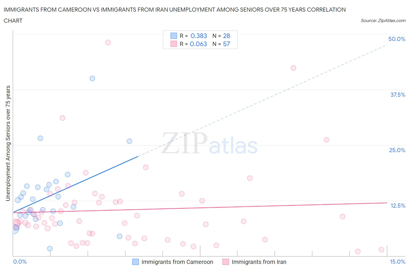 Immigrants from Cameroon vs Immigrants from Iran Unemployment Among Seniors over 75 years