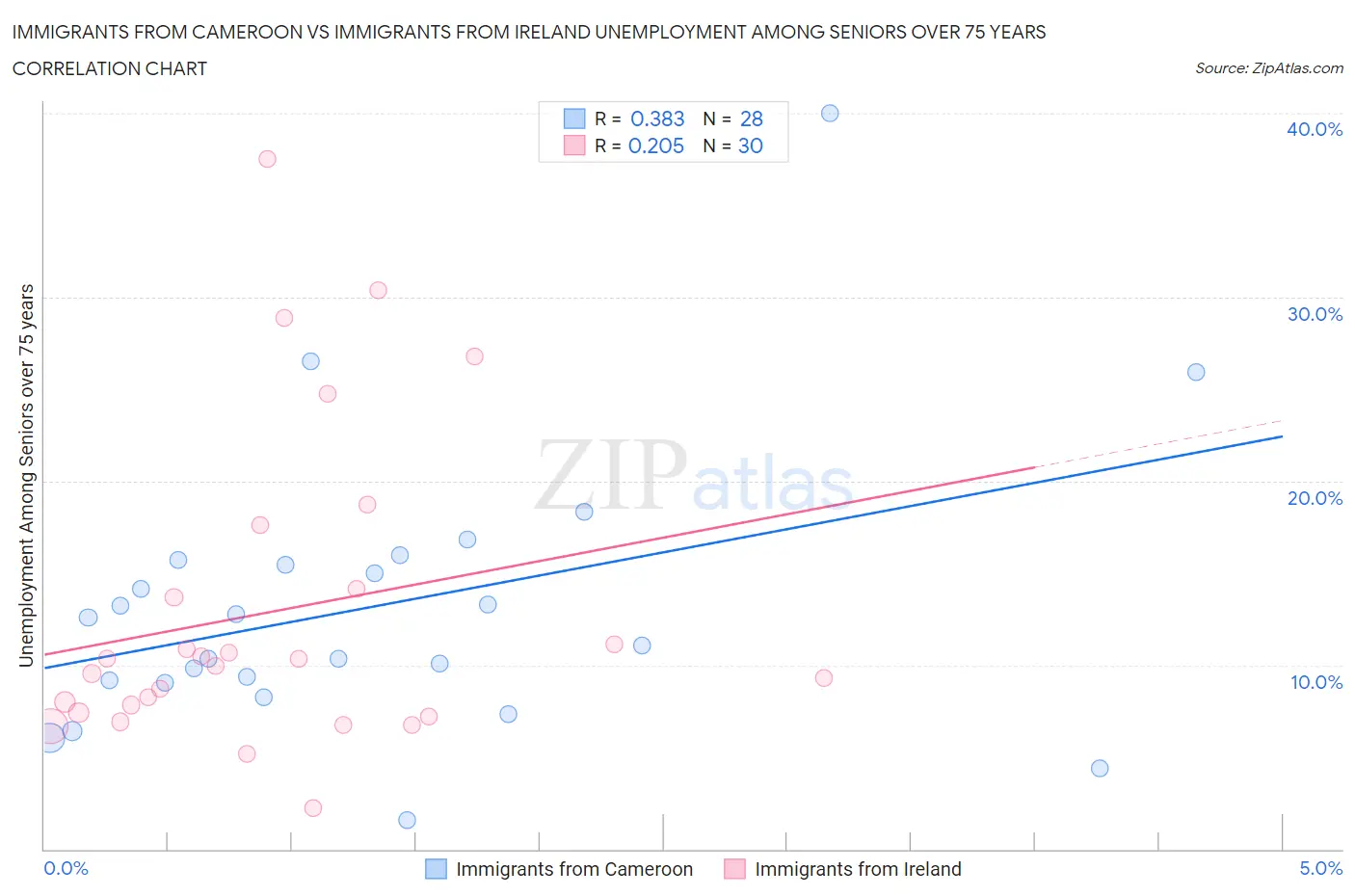 Immigrants from Cameroon vs Immigrants from Ireland Unemployment Among Seniors over 75 years