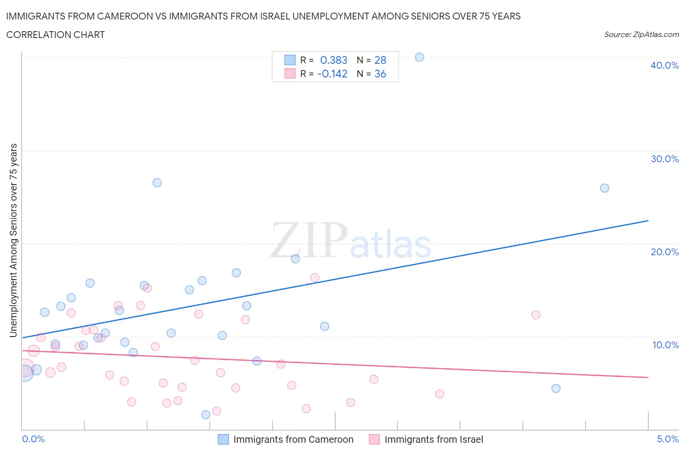 Immigrants from Cameroon vs Immigrants from Israel Unemployment Among Seniors over 75 years