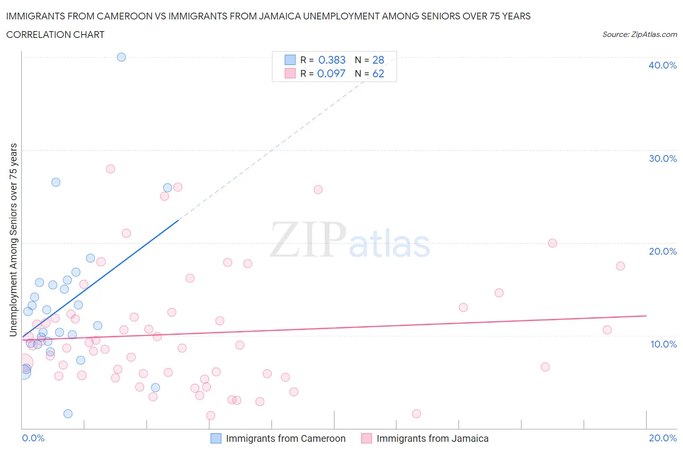 Immigrants from Cameroon vs Immigrants from Jamaica Unemployment Among Seniors over 75 years