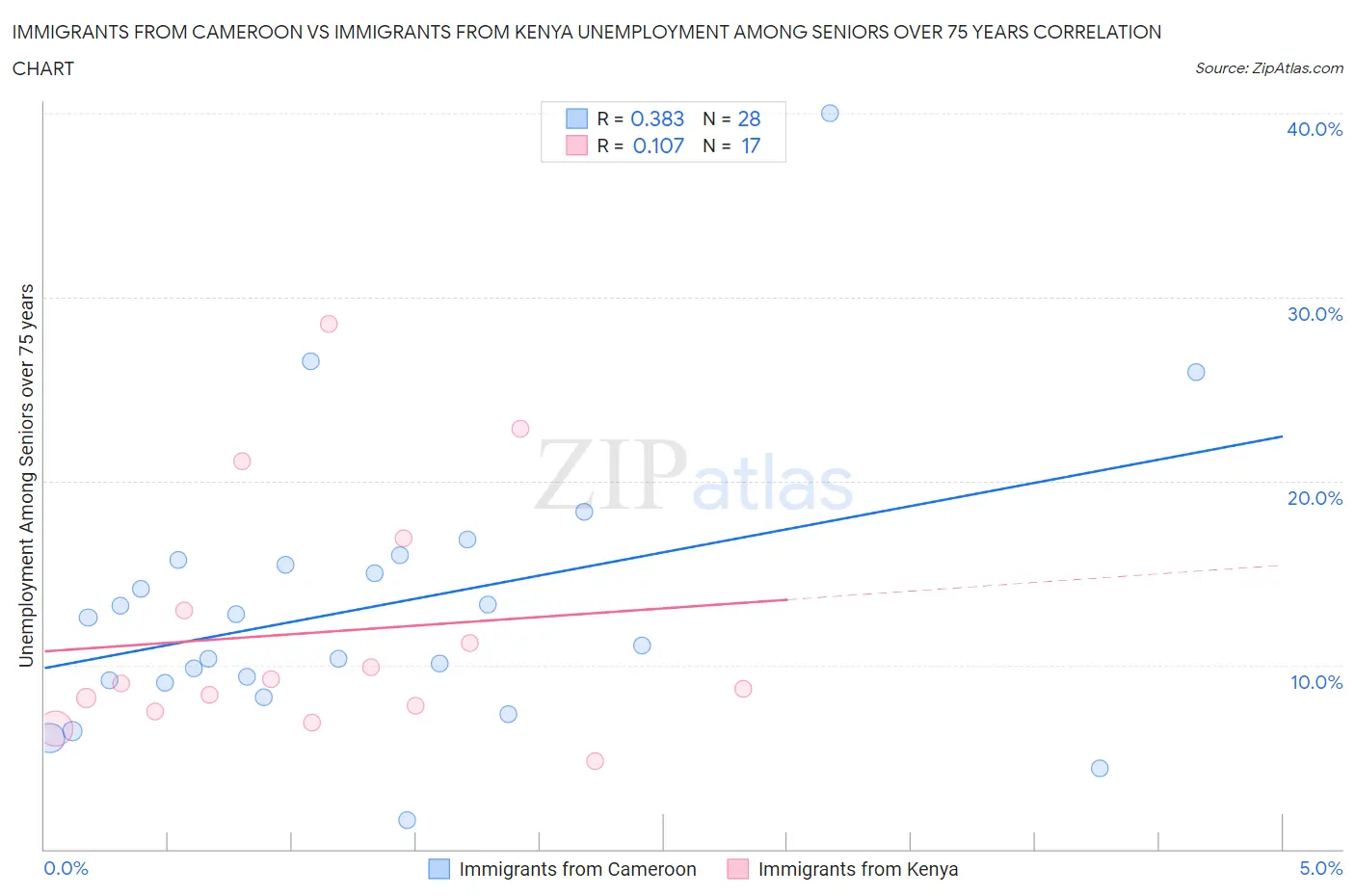 Immigrants from Cameroon vs Immigrants from Kenya Unemployment Among Seniors over 75 years