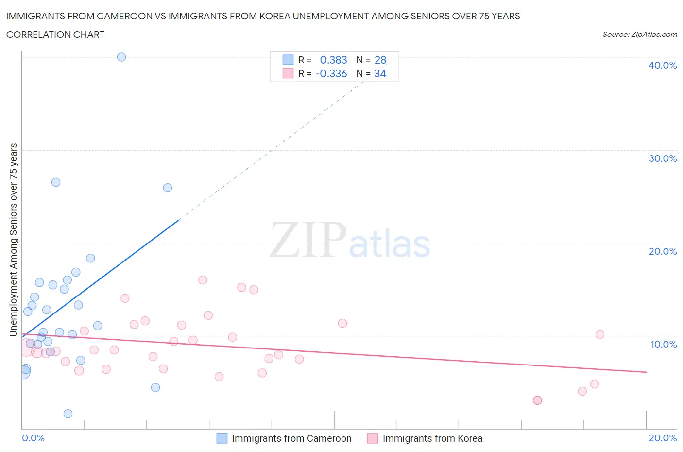 Immigrants from Cameroon vs Immigrants from Korea Unemployment Among Seniors over 75 years