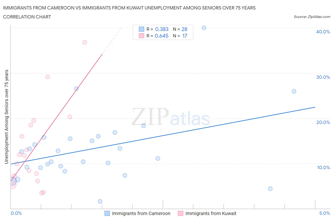 Immigrants from Cameroon vs Immigrants from Kuwait Unemployment Among Seniors over 75 years