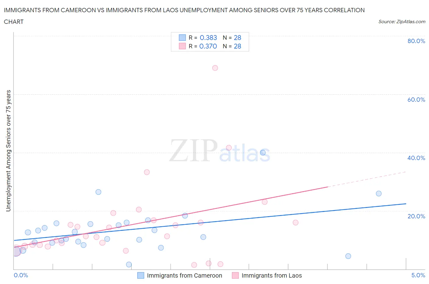 Immigrants from Cameroon vs Immigrants from Laos Unemployment Among Seniors over 75 years