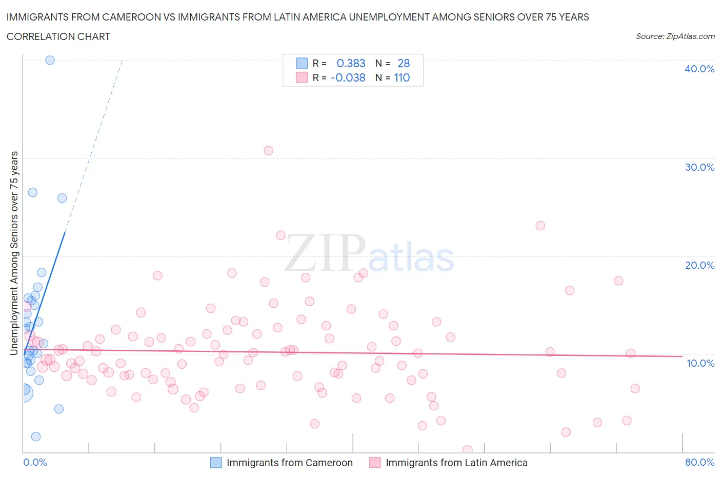 Immigrants from Cameroon vs Immigrants from Latin America Unemployment Among Seniors over 75 years