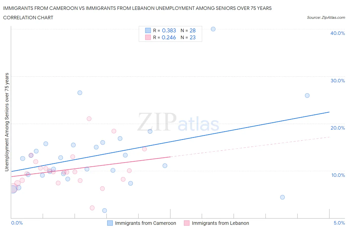 Immigrants from Cameroon vs Immigrants from Lebanon Unemployment Among Seniors over 75 years