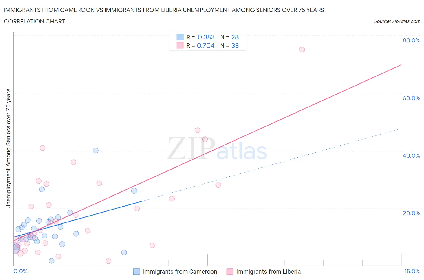 Immigrants from Cameroon vs Immigrants from Liberia Unemployment Among Seniors over 75 years