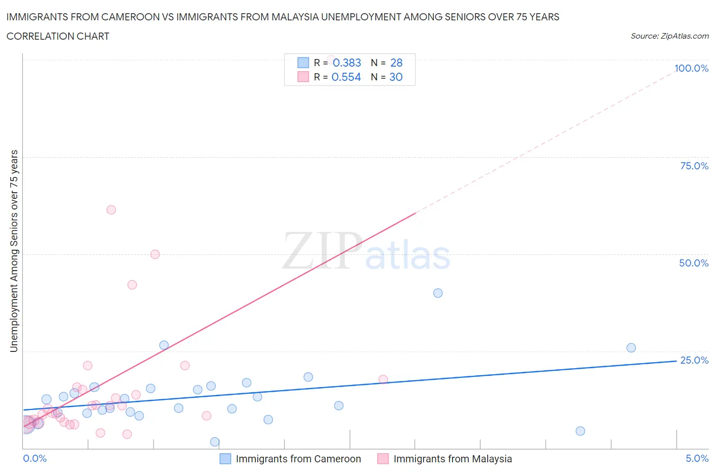 Immigrants from Cameroon vs Immigrants from Malaysia Unemployment Among Seniors over 75 years