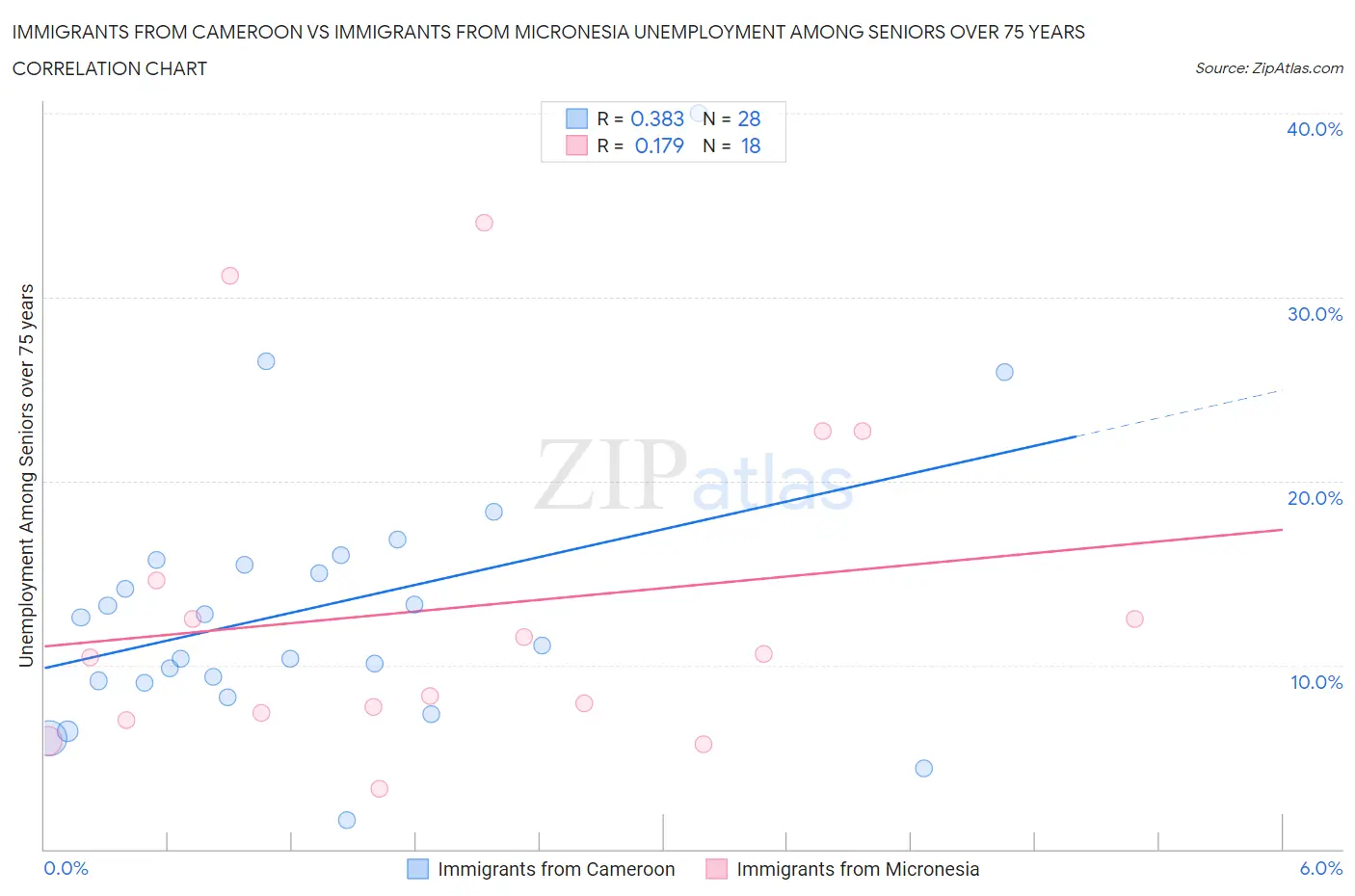 Immigrants from Cameroon vs Immigrants from Micronesia Unemployment Among Seniors over 75 years