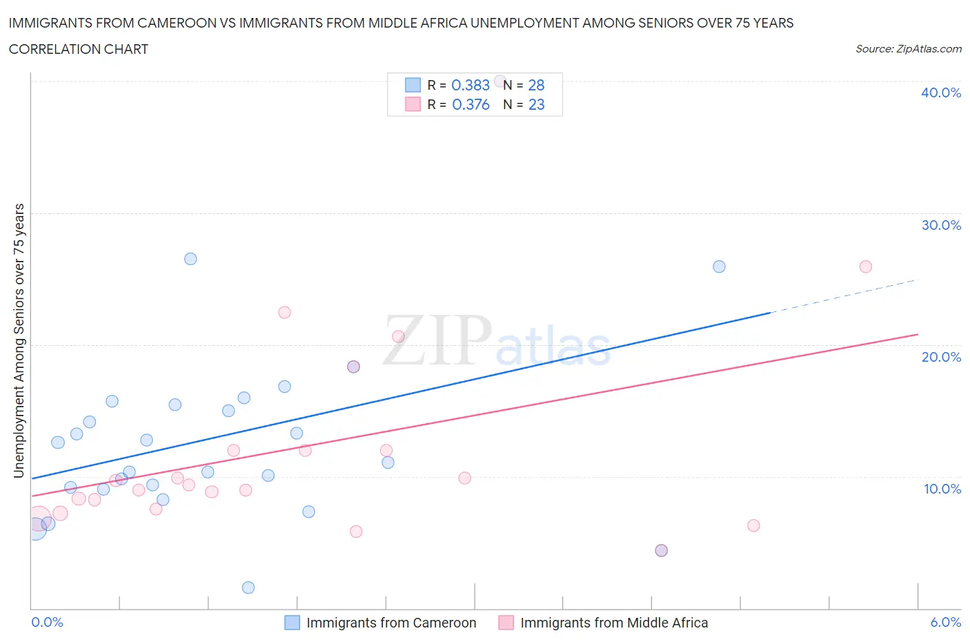 Immigrants from Cameroon vs Immigrants from Middle Africa Unemployment Among Seniors over 75 years