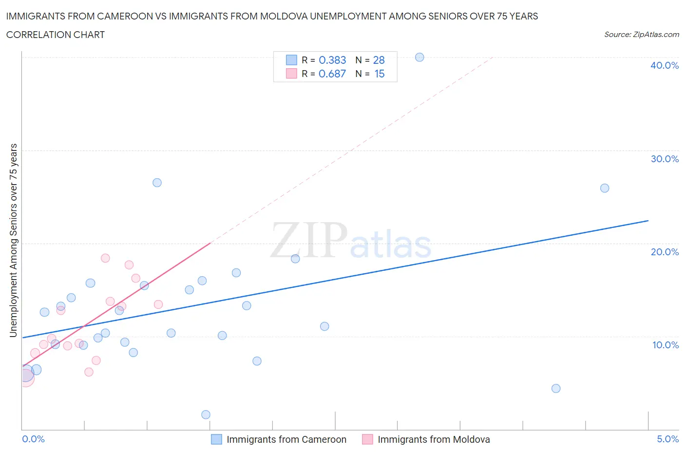 Immigrants from Cameroon vs Immigrants from Moldova Unemployment Among Seniors over 75 years