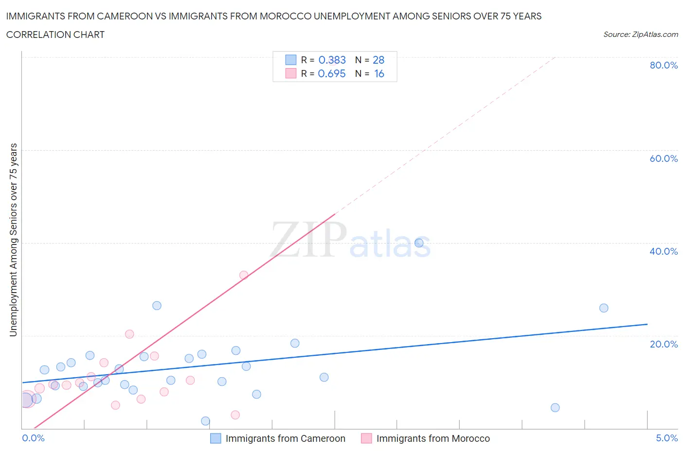 Immigrants from Cameroon vs Immigrants from Morocco Unemployment Among Seniors over 75 years