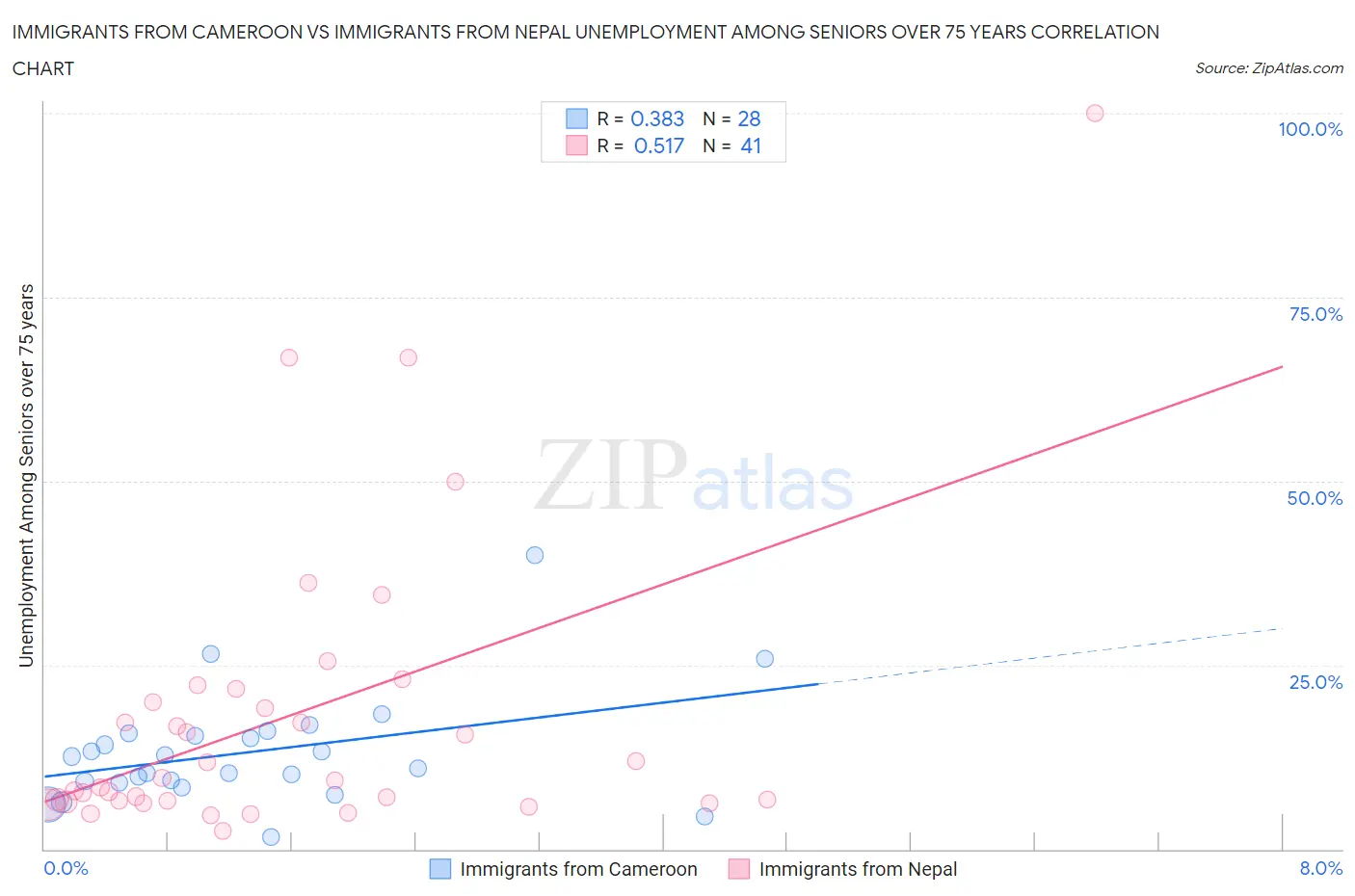 Immigrants from Cameroon vs Immigrants from Nepal Unemployment Among Seniors over 75 years