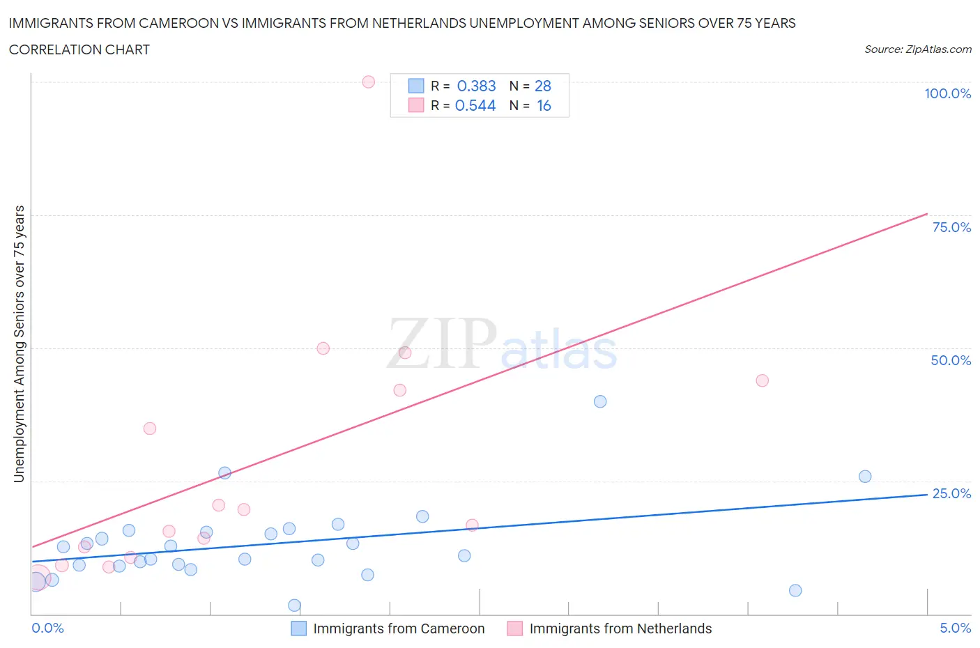 Immigrants from Cameroon vs Immigrants from Netherlands Unemployment Among Seniors over 75 years