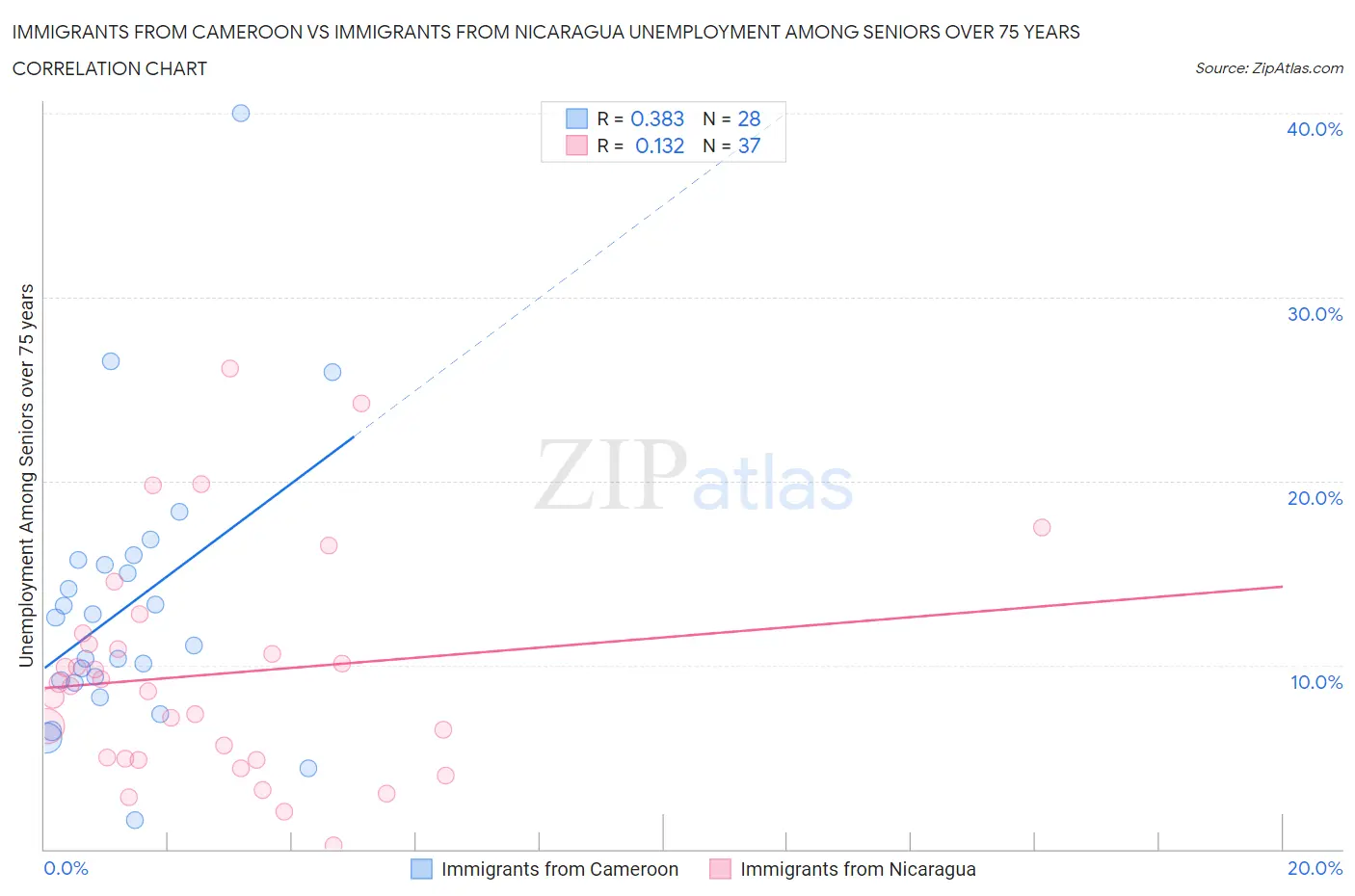 Immigrants from Cameroon vs Immigrants from Nicaragua Unemployment Among Seniors over 75 years