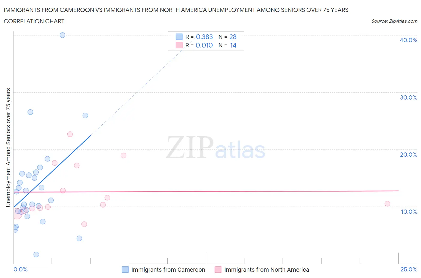 Immigrants from Cameroon vs Immigrants from North America Unemployment Among Seniors over 75 years