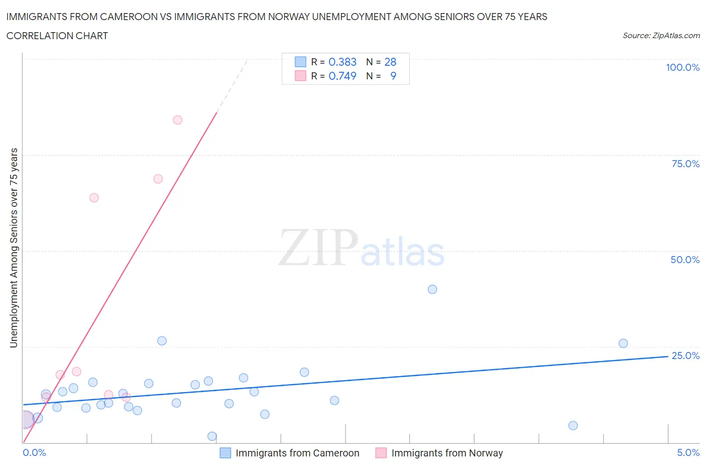Immigrants from Cameroon vs Immigrants from Norway Unemployment Among Seniors over 75 years
