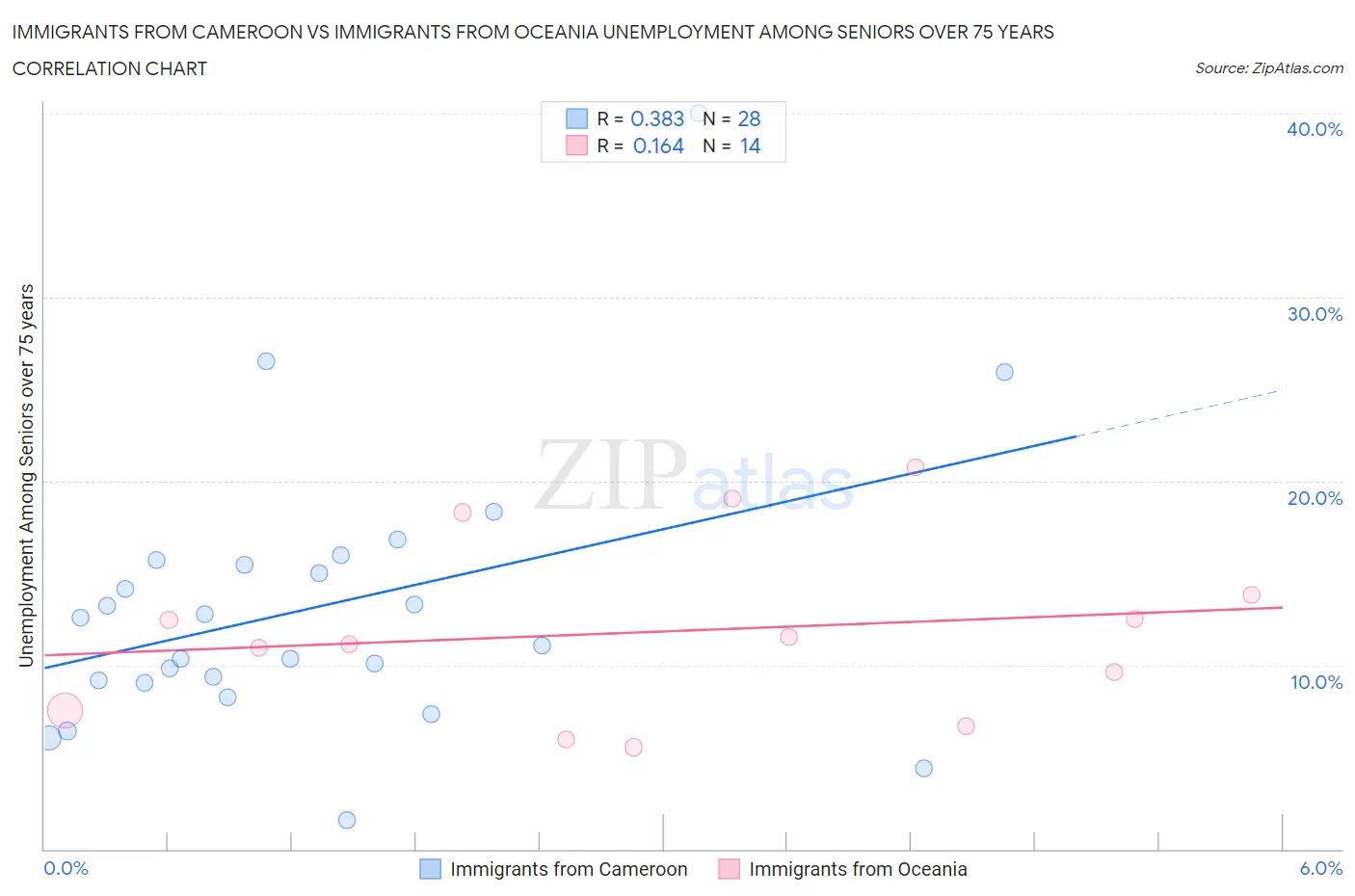 Immigrants from Cameroon vs Immigrants from Oceania Unemployment Among Seniors over 75 years