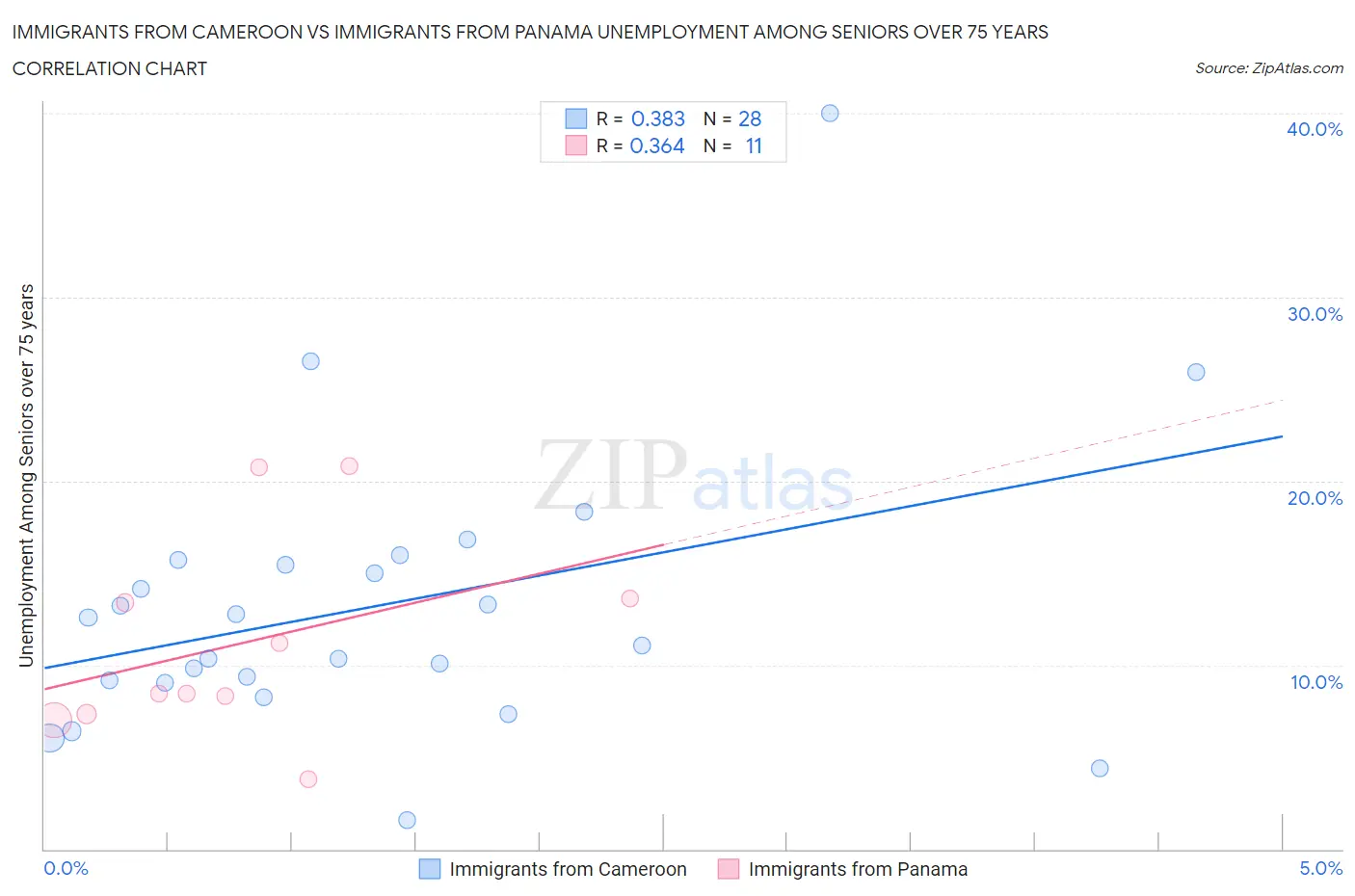 Immigrants from Cameroon vs Immigrants from Panama Unemployment Among Seniors over 75 years