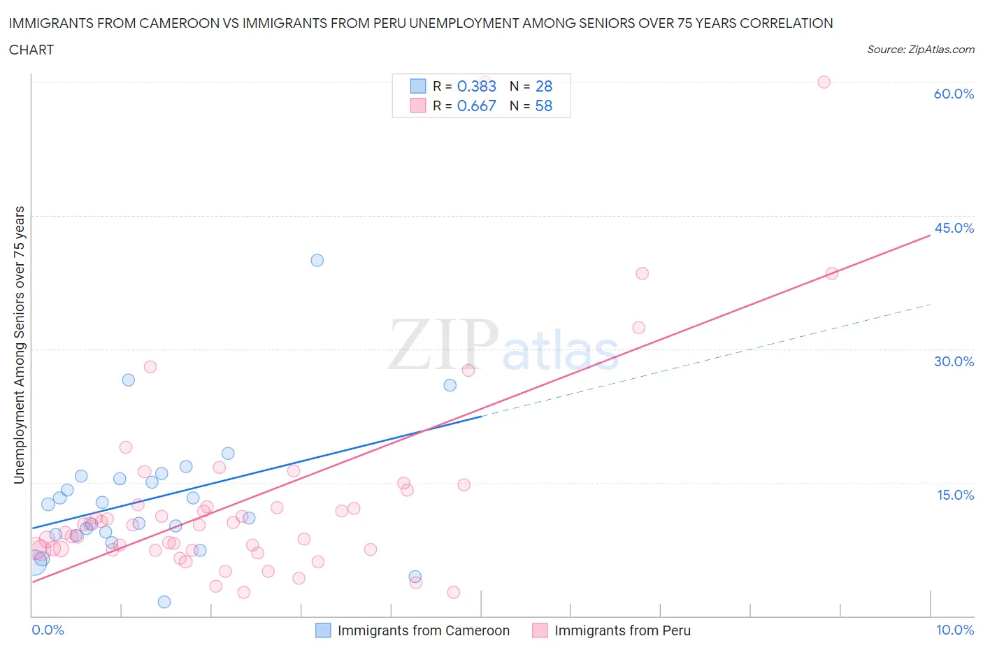 Immigrants from Cameroon vs Immigrants from Peru Unemployment Among Seniors over 75 years