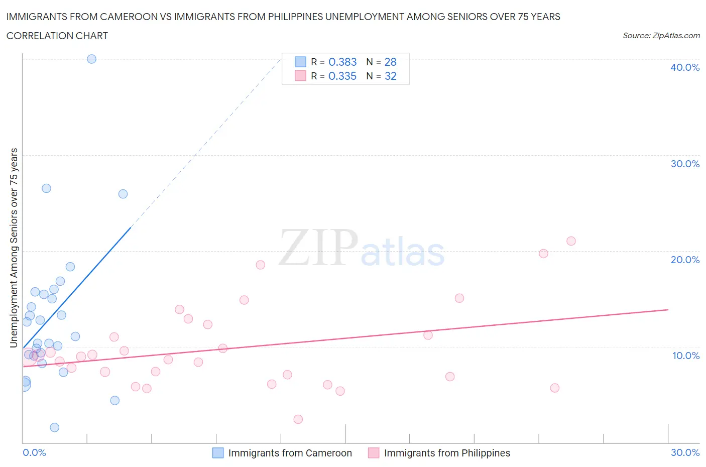 Immigrants from Cameroon vs Immigrants from Philippines Unemployment Among Seniors over 75 years