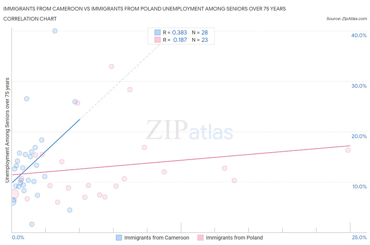 Immigrants from Cameroon vs Immigrants from Poland Unemployment Among Seniors over 75 years