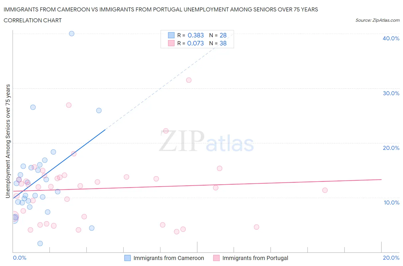 Immigrants from Cameroon vs Immigrants from Portugal Unemployment Among Seniors over 75 years