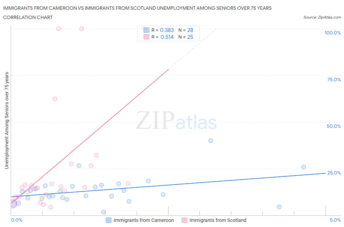 Immigrants from Cameroon vs Immigrants from Scotland Unemployment Among Seniors over 75 years