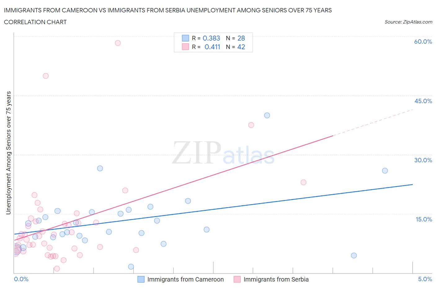 Immigrants from Cameroon vs Immigrants from Serbia Unemployment Among Seniors over 75 years
