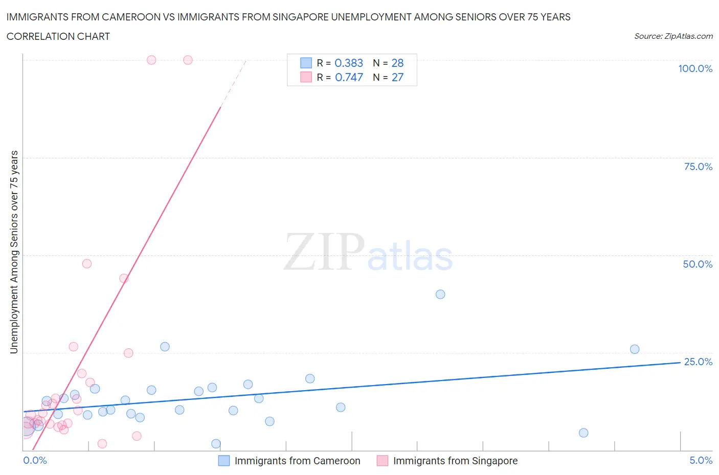 Immigrants from Cameroon vs Immigrants from Singapore Unemployment Among Seniors over 75 years