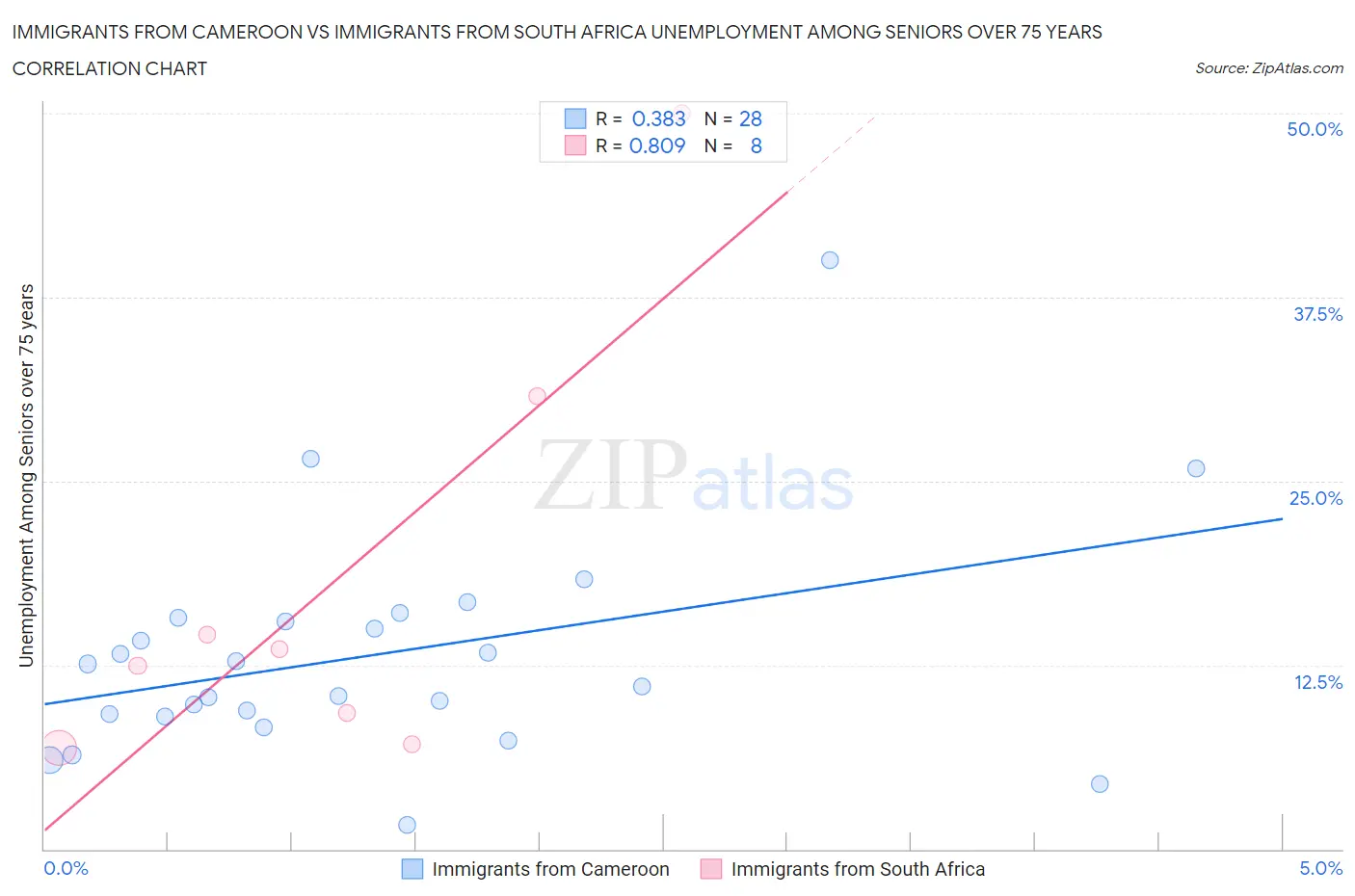 Immigrants from Cameroon vs Immigrants from South Africa Unemployment Among Seniors over 75 years