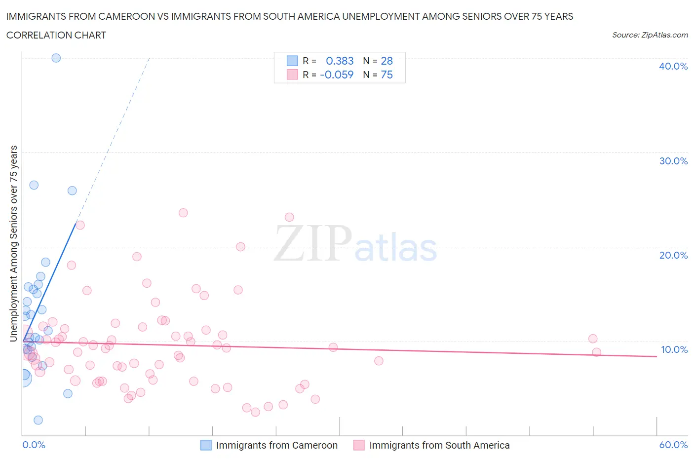 Immigrants from Cameroon vs Immigrants from South America Unemployment Among Seniors over 75 years