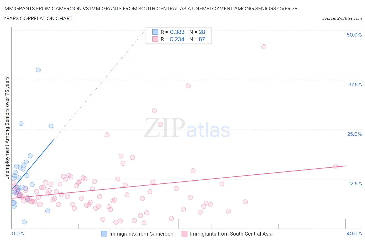 Immigrants from Cameroon vs Immigrants from South Central Asia Unemployment Among Seniors over 75 years