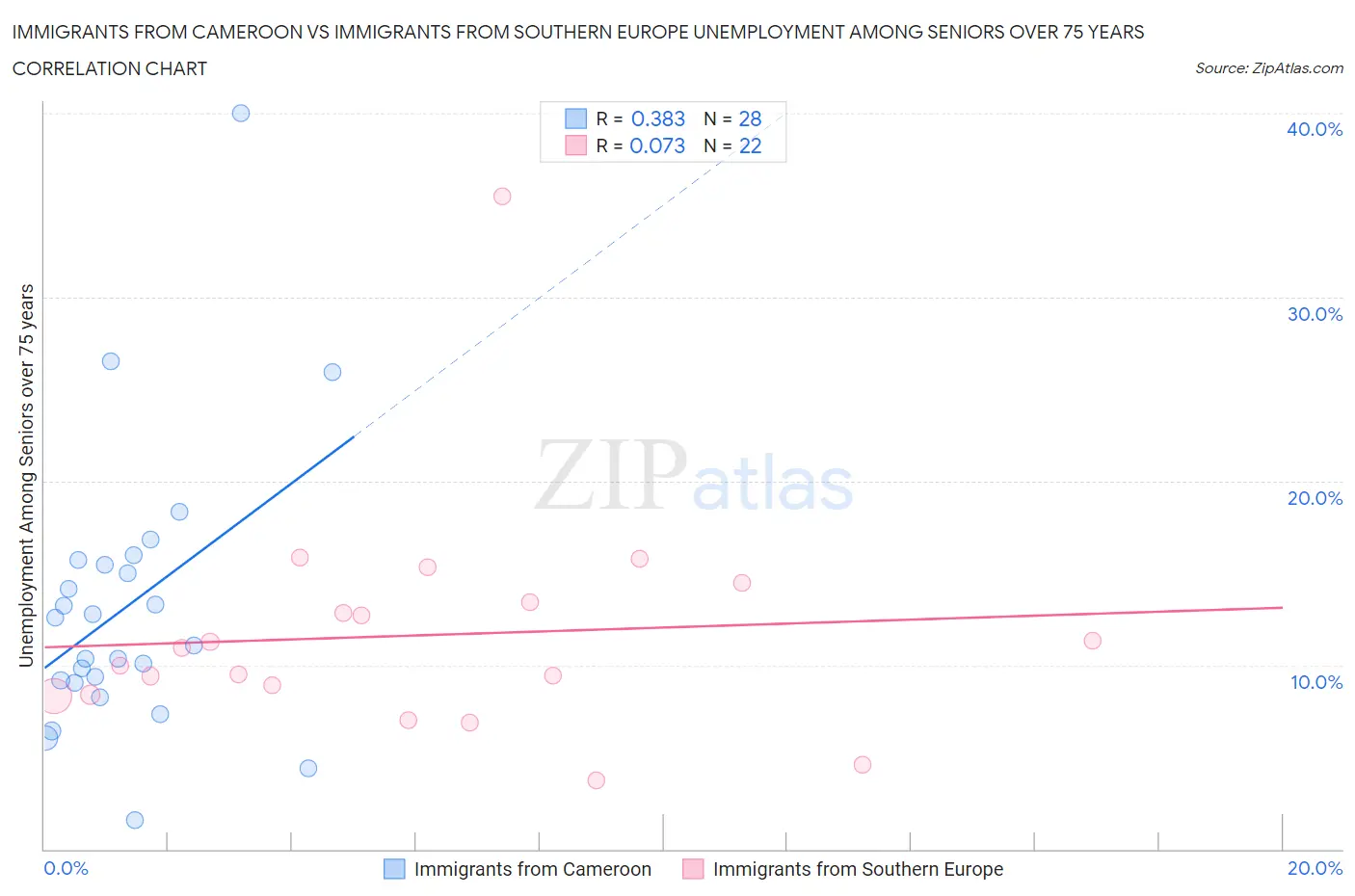 Immigrants from Cameroon vs Immigrants from Southern Europe Unemployment Among Seniors over 75 years