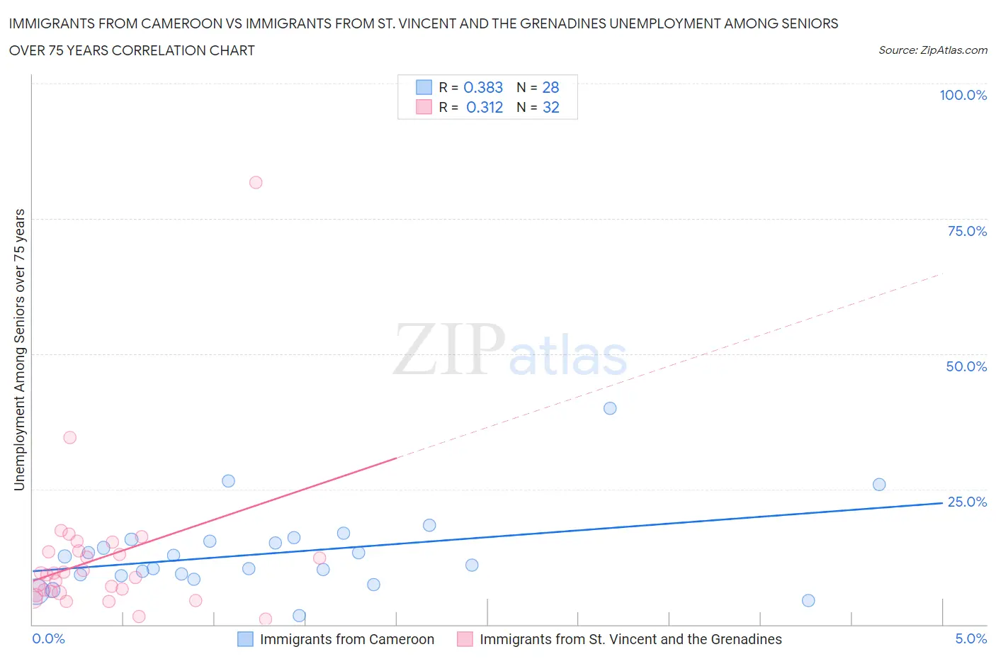 Immigrants from Cameroon vs Immigrants from St. Vincent and the Grenadines Unemployment Among Seniors over 75 years