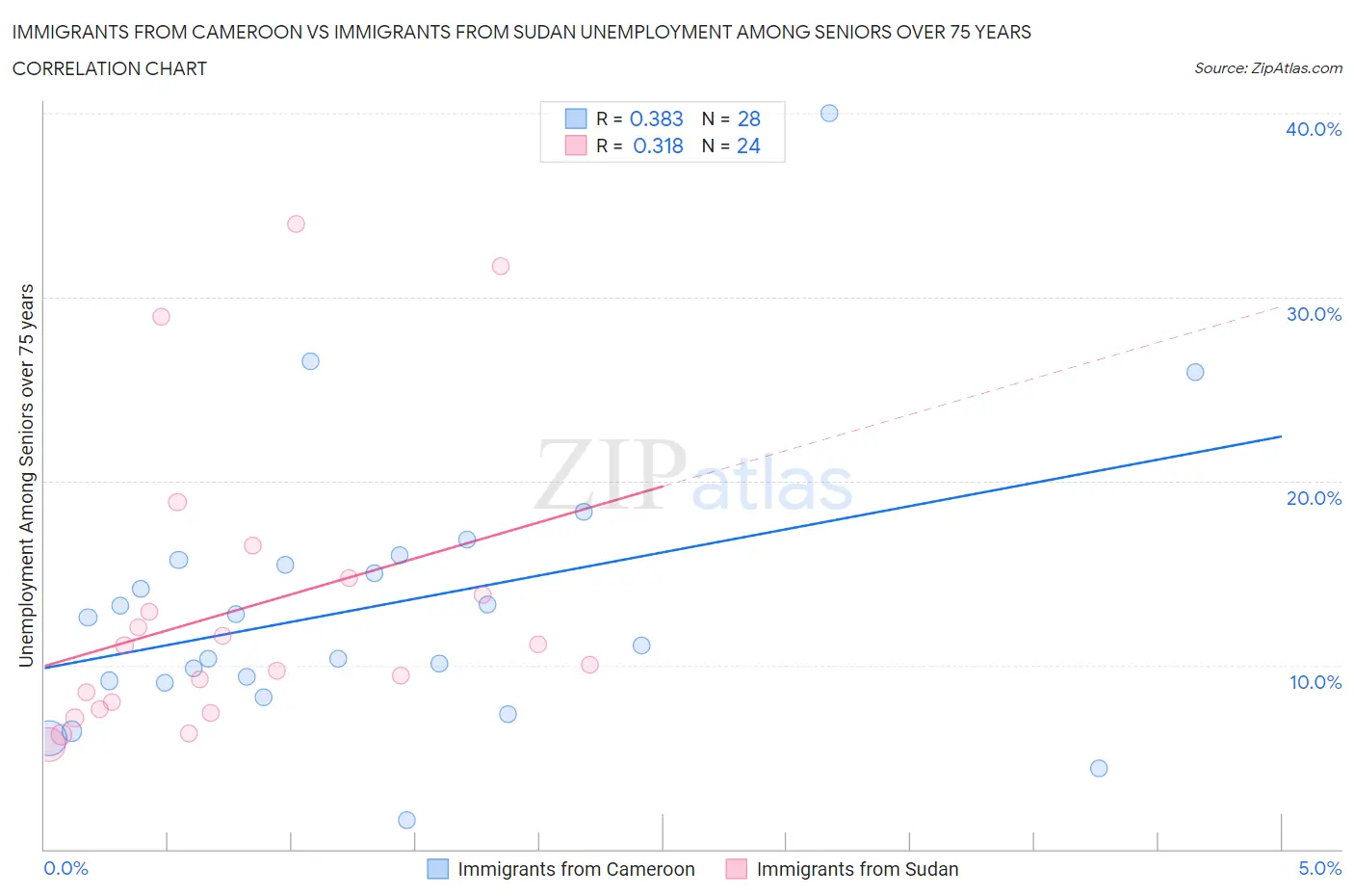 Immigrants from Cameroon vs Immigrants from Sudan Unemployment Among Seniors over 75 years