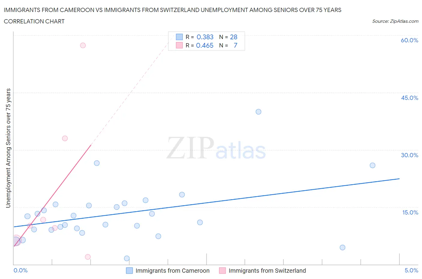 Immigrants from Cameroon vs Immigrants from Switzerland Unemployment Among Seniors over 75 years