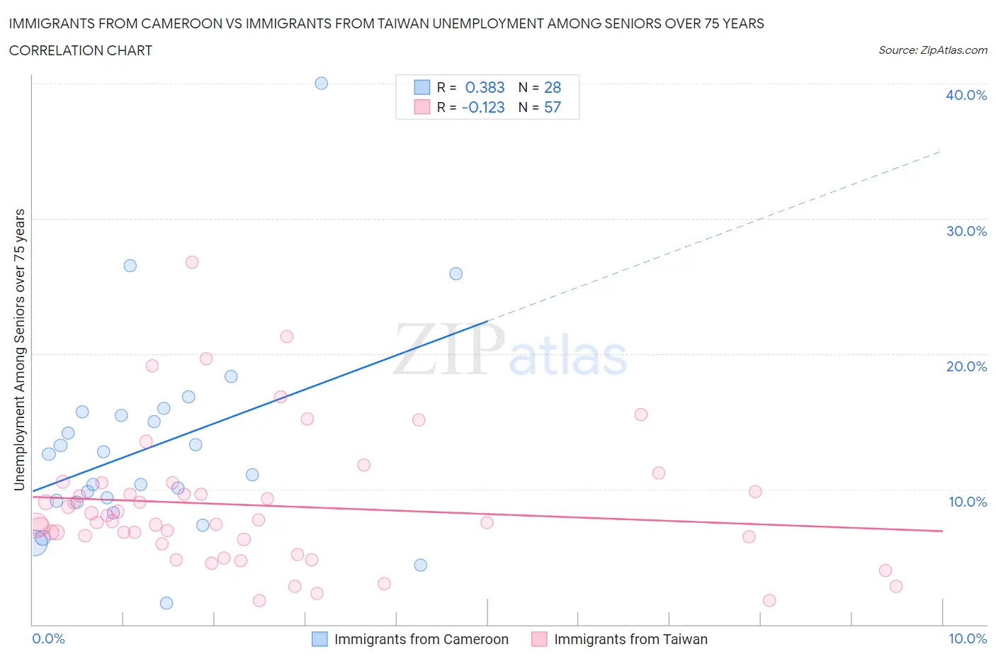 Immigrants from Cameroon vs Immigrants from Taiwan Unemployment Among Seniors over 75 years