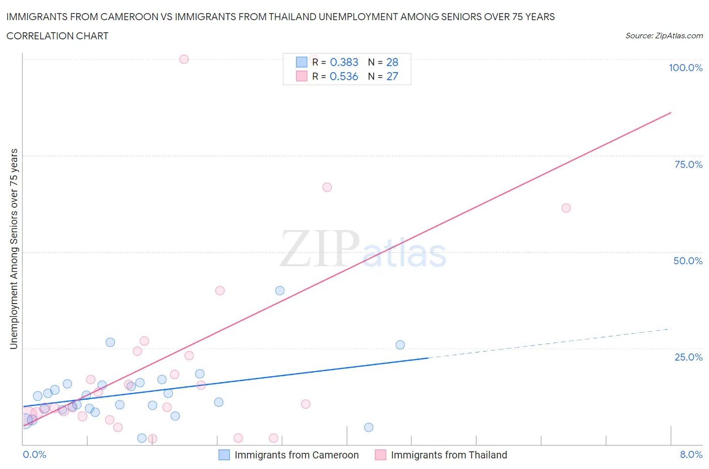 Immigrants from Cameroon vs Immigrants from Thailand Unemployment Among Seniors over 75 years