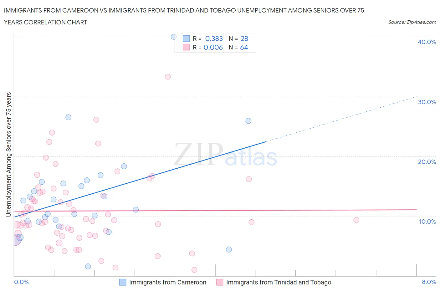 Immigrants from Cameroon vs Immigrants from Trinidad and Tobago Unemployment Among Seniors over 75 years