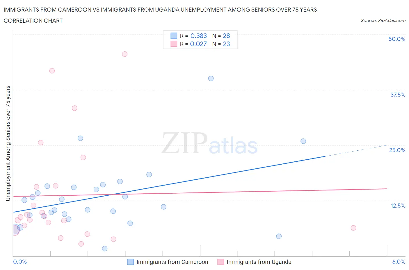 Immigrants from Cameroon vs Immigrants from Uganda Unemployment Among Seniors over 75 years