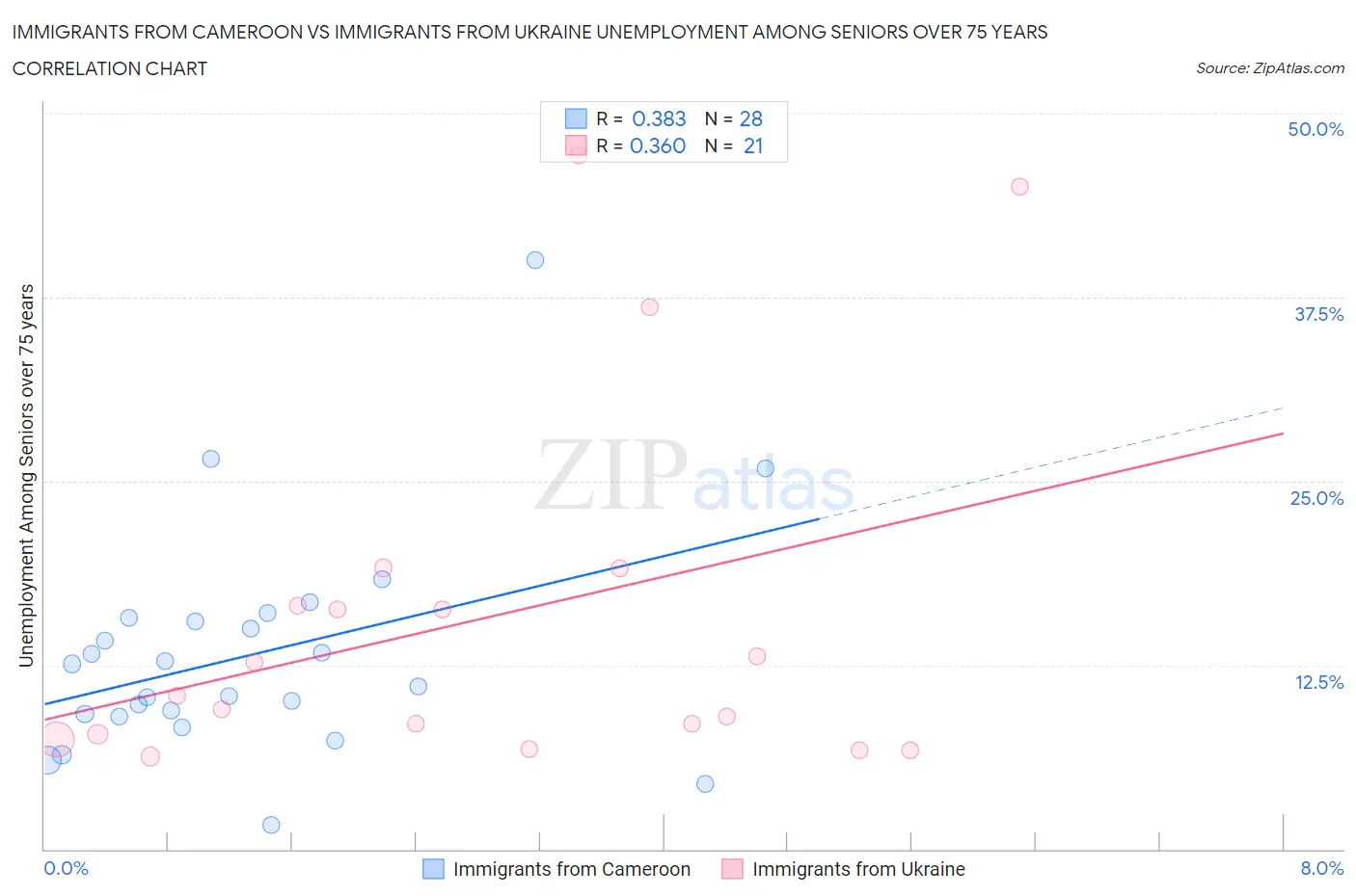 Immigrants from Cameroon vs Immigrants from Ukraine Unemployment Among Seniors over 75 years