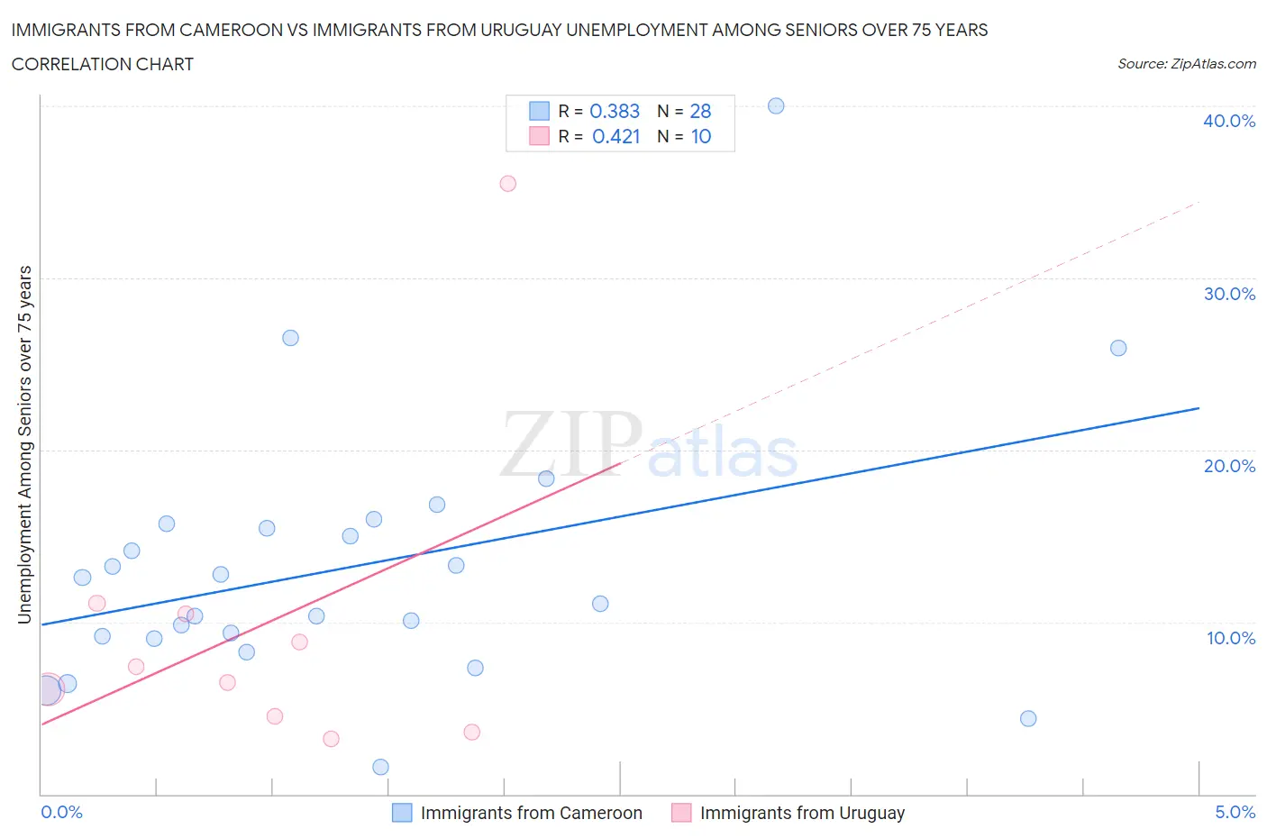 Immigrants from Cameroon vs Immigrants from Uruguay Unemployment Among Seniors over 75 years