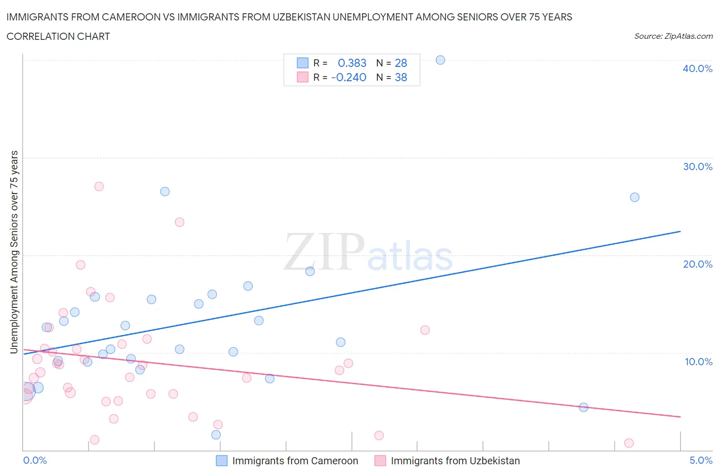 Immigrants from Cameroon vs Immigrants from Uzbekistan Unemployment Among Seniors over 75 years