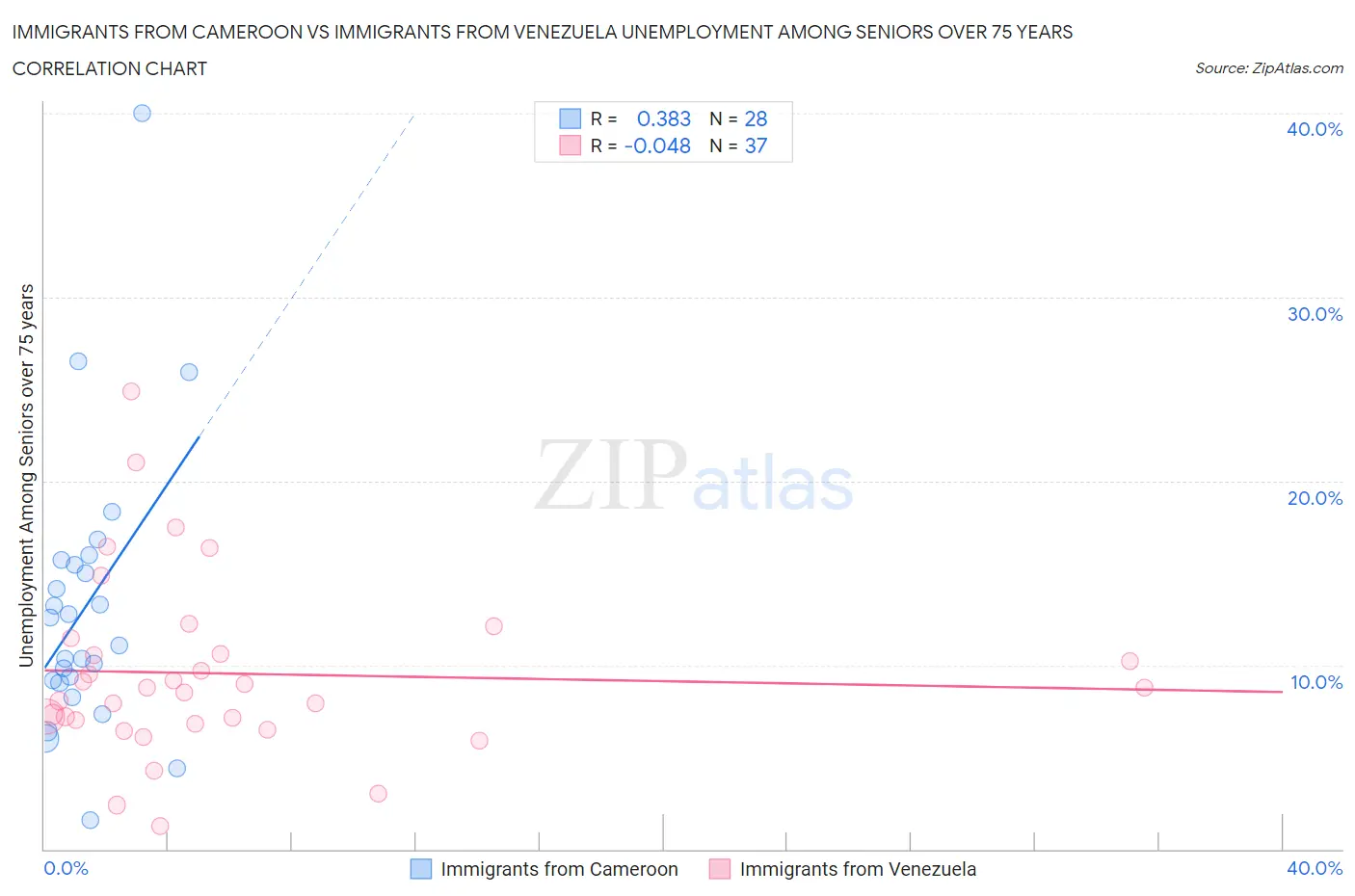 Immigrants from Cameroon vs Immigrants from Venezuela Unemployment Among Seniors over 75 years