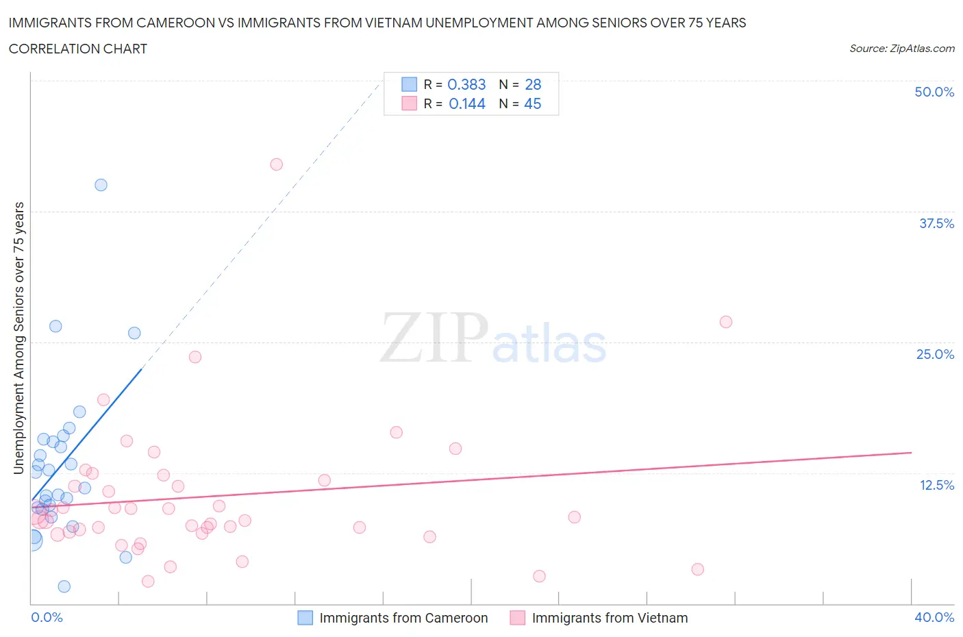 Immigrants from Cameroon vs Immigrants from Vietnam Unemployment Among Seniors over 75 years