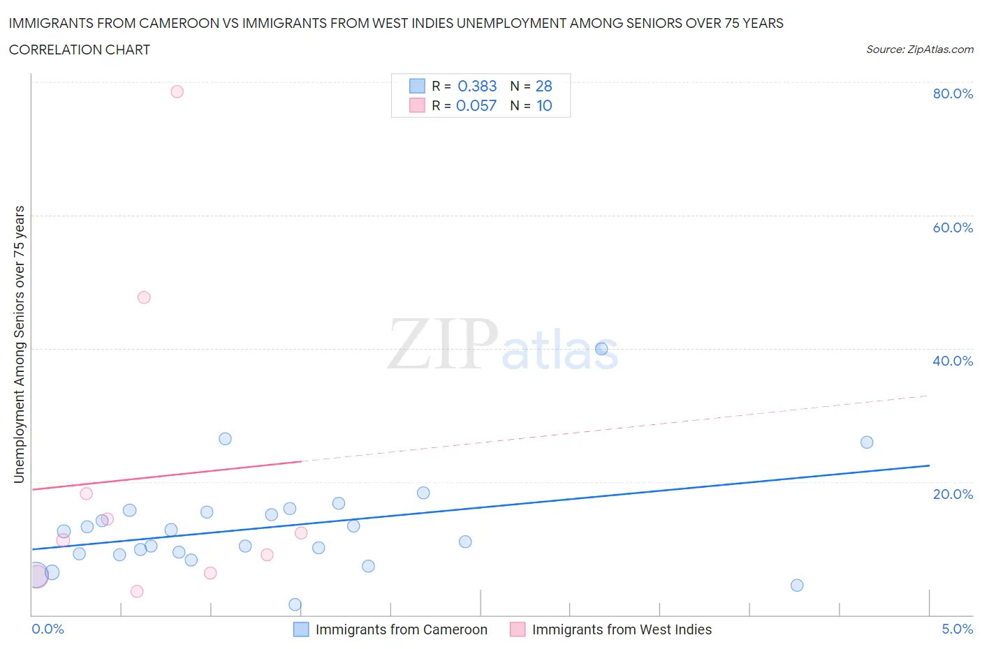 Immigrants from Cameroon vs Immigrants from West Indies Unemployment Among Seniors over 75 years