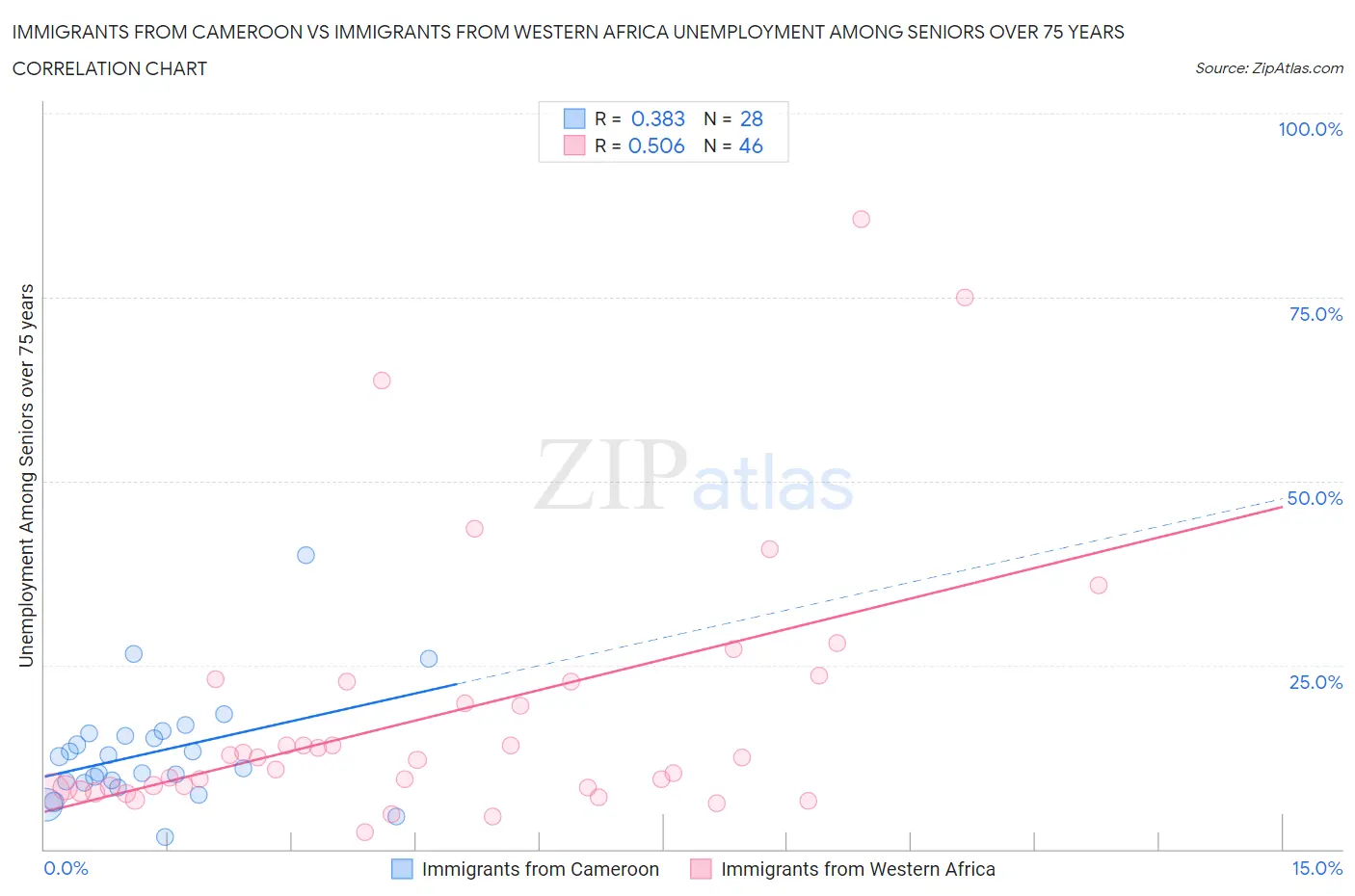 Immigrants from Cameroon vs Immigrants from Western Africa Unemployment Among Seniors over 75 years