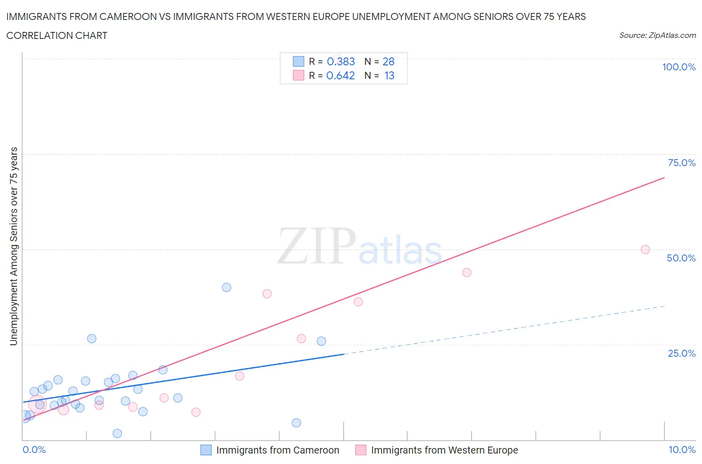 Immigrants from Cameroon vs Immigrants from Western Europe Unemployment Among Seniors over 75 years