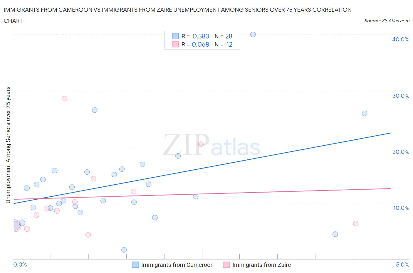 Immigrants from Cameroon vs Immigrants from Zaire Unemployment Among Seniors over 75 years